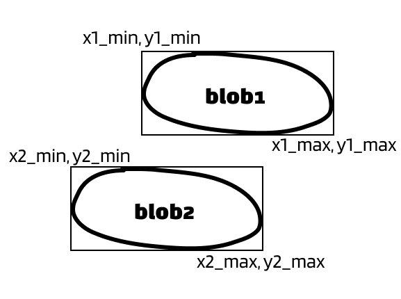 merge-blobs-situation1